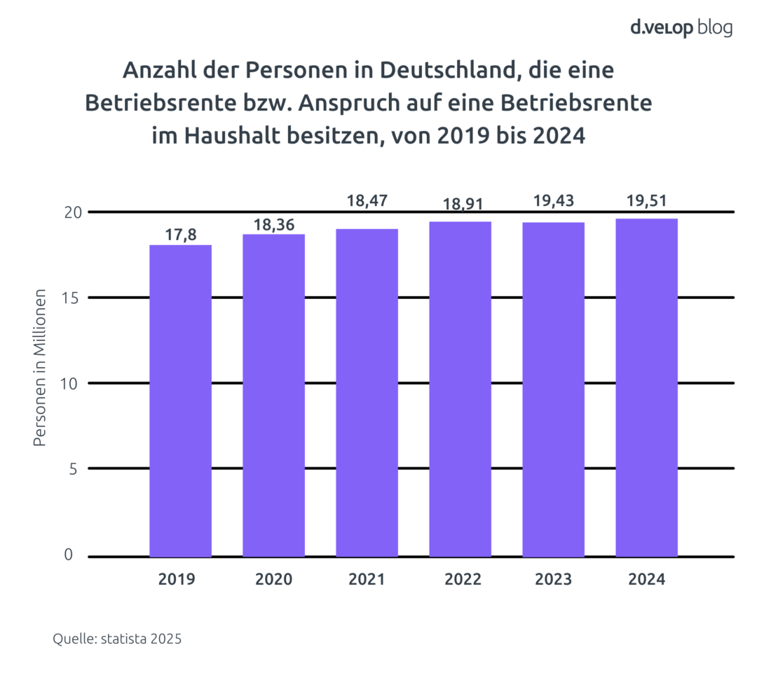 Infografik, die die Anzahl Personen mit Anspruch auf Betriebsrente 2019-2024 darstellt