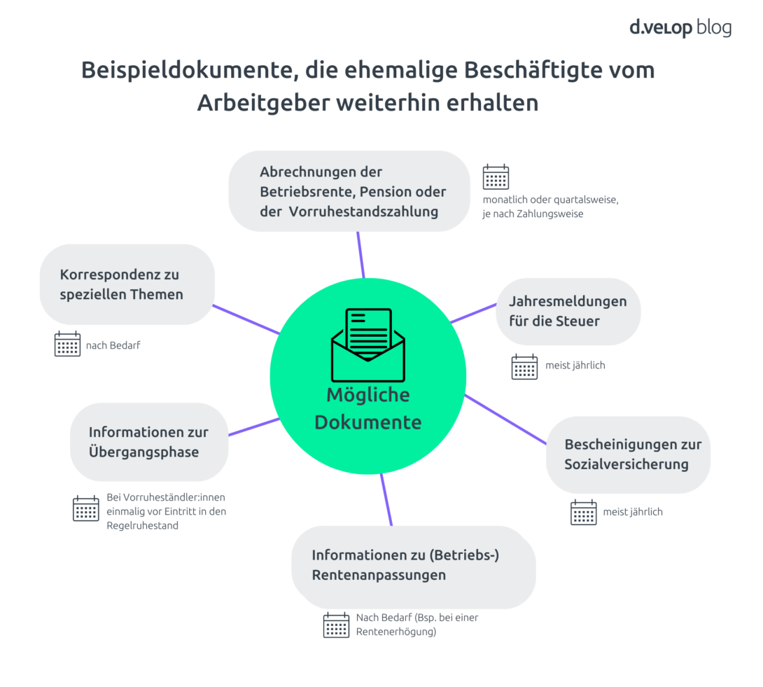 Infografik, die relevante Dokumente für Betriebsrentner zeigt. 