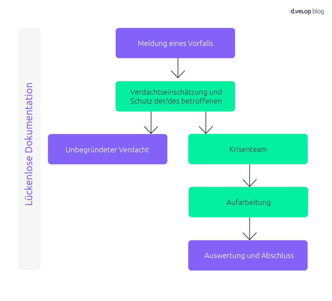 Flussdiagramm mit den wichtigsten Schritten im Rahmen einer Intervention von der Meldung eines Vorfalls über die Verdachtseinschätzung mit der einen Option den Prozess als unbegründet abzubrechen sowie der anderen Option, im Falle eines begründeten Verdachts den Vorfall mit einem Krisenteam bis zum Abschluss inklusive Auswertung aufzuarbeiten.