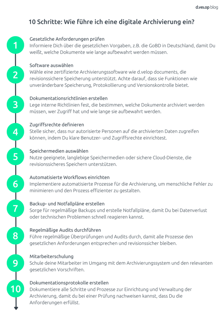 Infografik zeigt die 10 Schritte bei der Einführung einer digitalen Archivierung