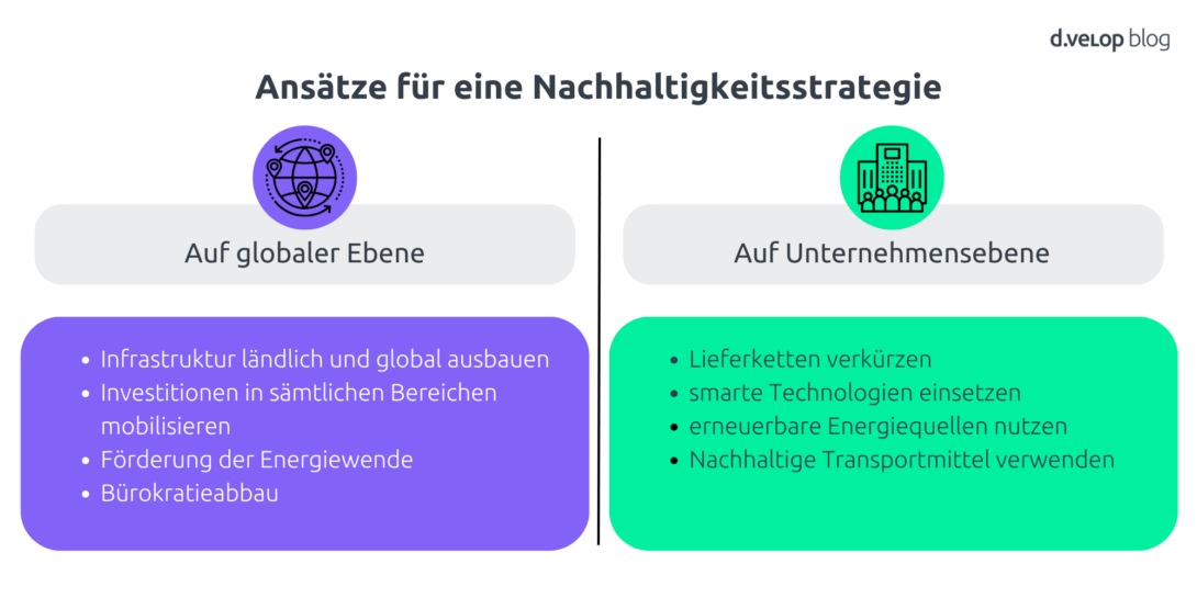 Infografik zeigt die Ansätze für eine Nachhaltigkeitsstrategie