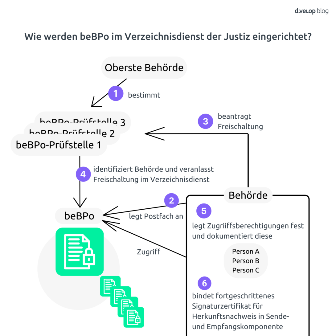 Prozess der Einrichtung eines beBPo (besonderes Behördenpostfach) im Verzeichnisdienst der Justiz: Von der Bestimmung durch die oberste Behörde über die Identifikation und Freischaltung durch beBPo-Prüfstellen bis zur Vergabe von Zugriffsberechtigungen und Einbindung eines Signaturzertifikats durch die Behörde.