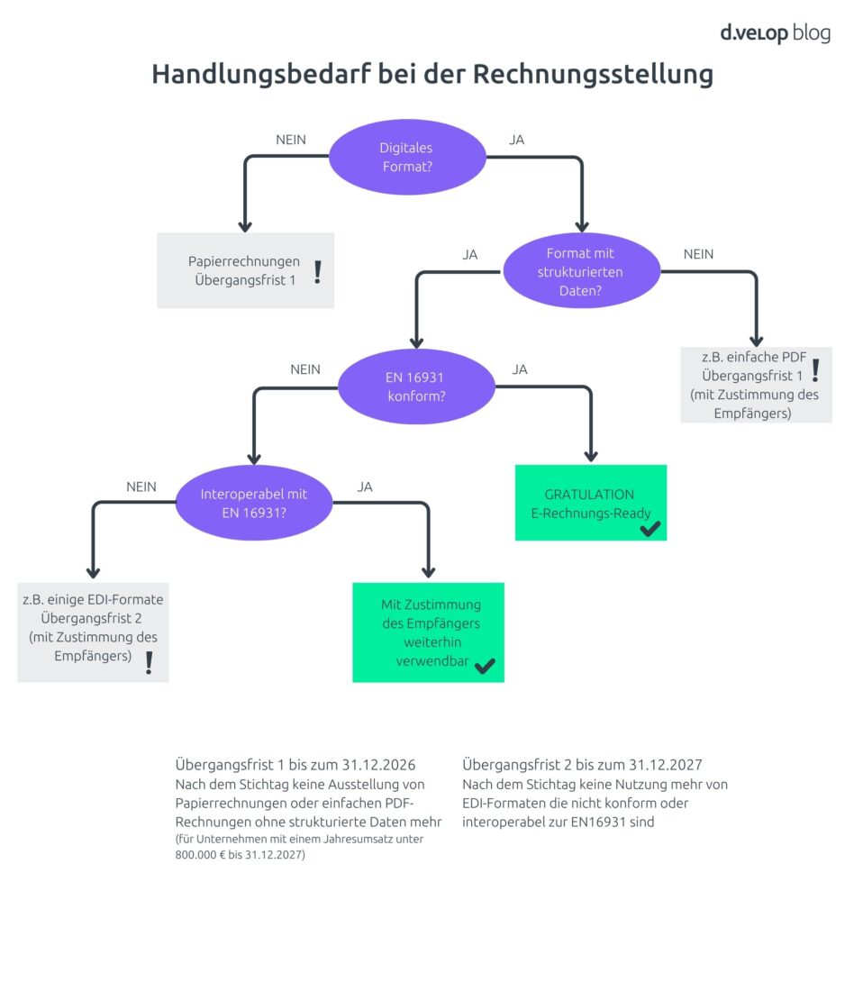 E-Rechnungspflicht 2025 Schaubild Handlungsbedarf