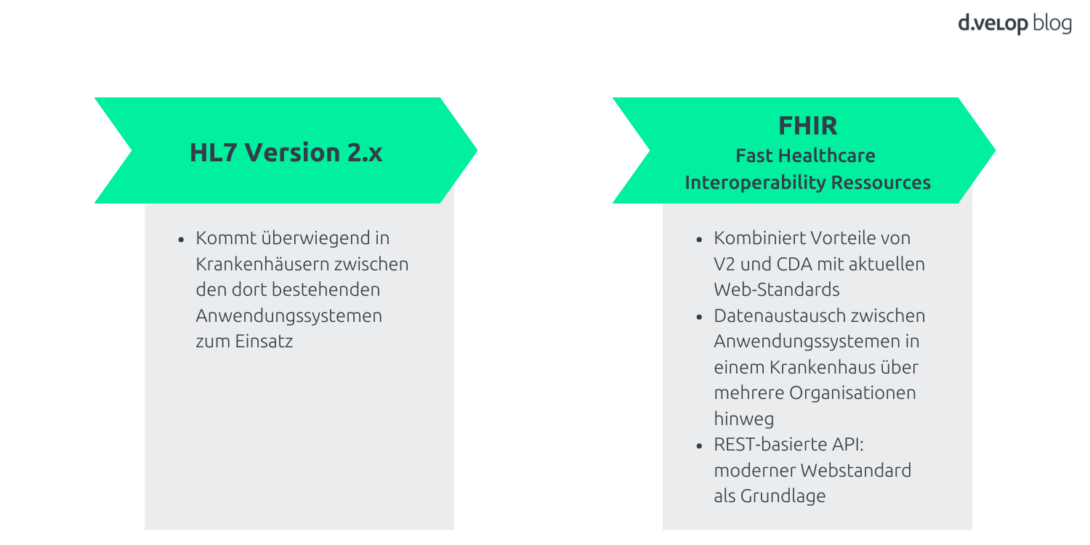 Infografik zeigt die Standards von HL7