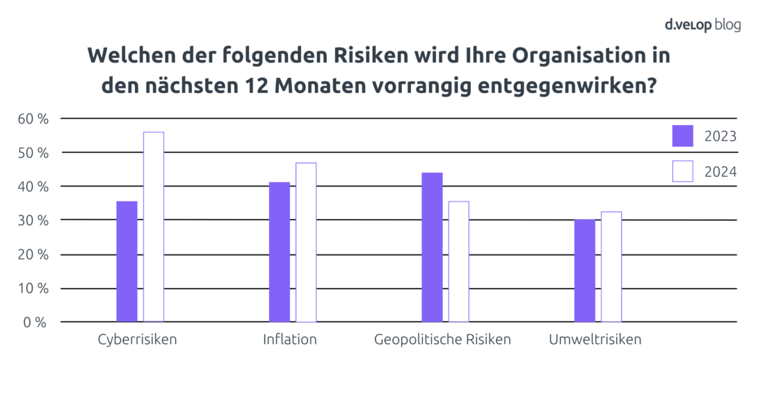 Infografik zeigt Risiken, die Organisationen in den kommenden 12 Monaten sehen