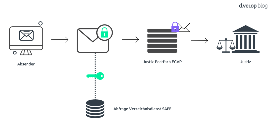 Technische Funktionsweise des beBPo (besonderes Behördenpostfach): Sichere Übermittlung von Nachrichten zwischen Absender, Verzeichnisdienst SAFE, Justiz-Postfach EGVP und Justiz. Darstellung des verschlüsselten Datenflusses mit Schlüsselsymbolen für Datensicherheit.