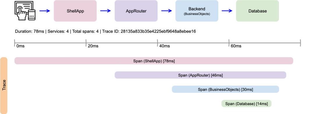 Diagramm Traces d.velop | opentelemetry Tracing