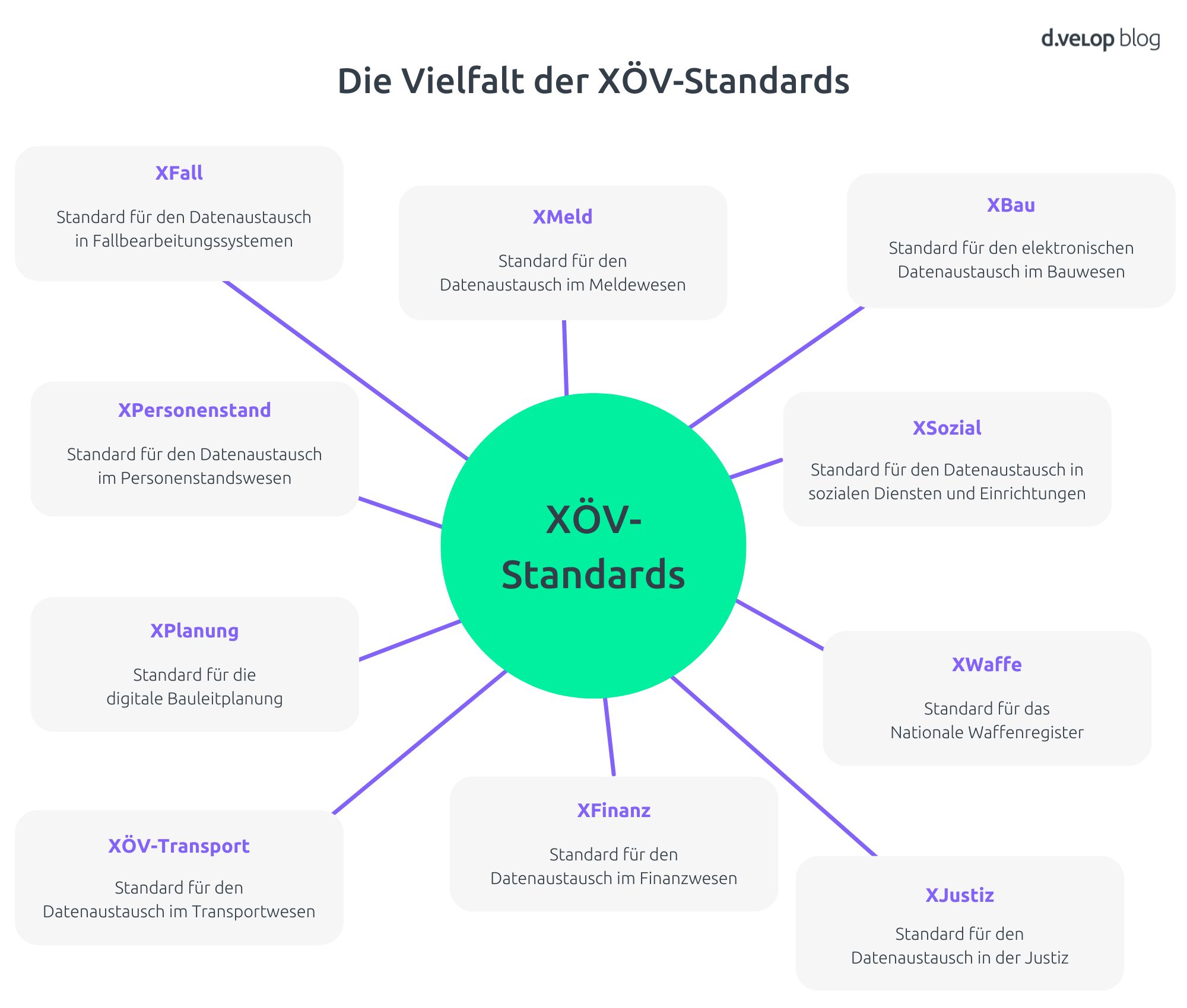 Infografik zeigt die Vielfalt der XÖV-Standards