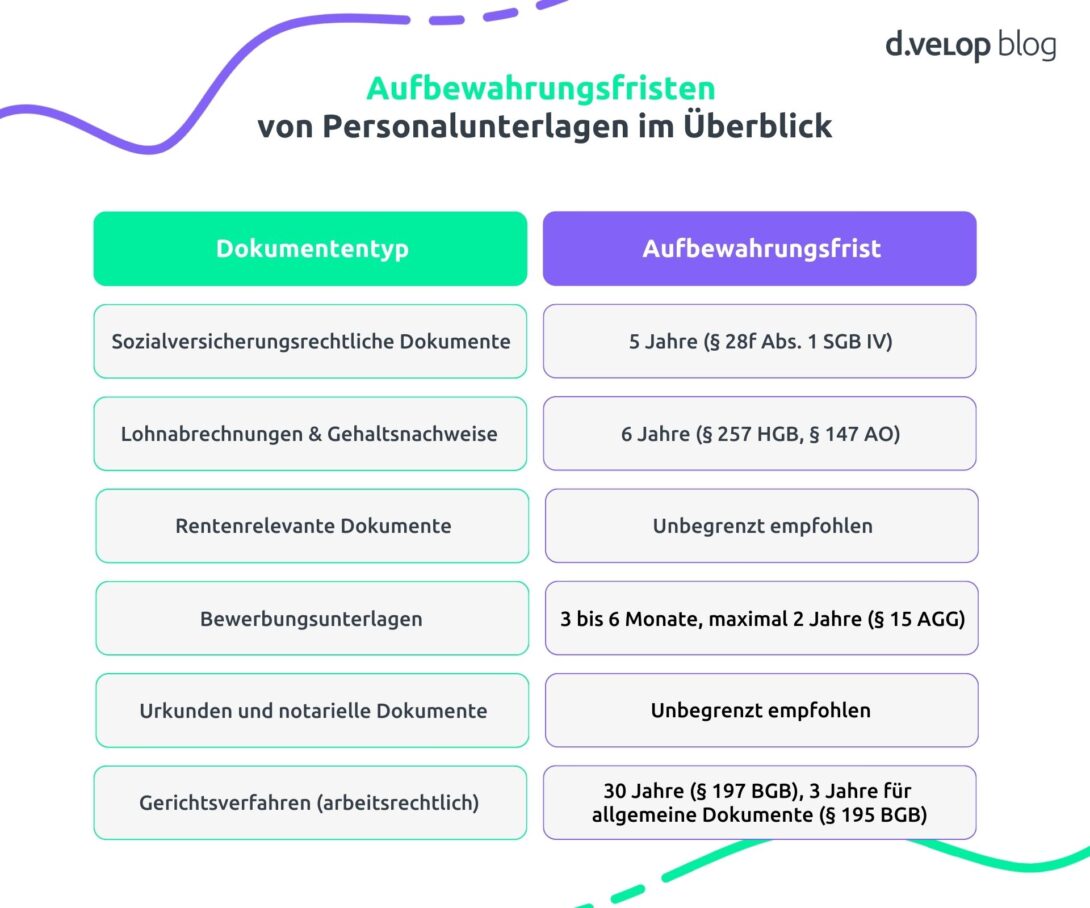 Infografik zeigt die Aufbewahrungsfristen von Personalunterlagen im Überblick