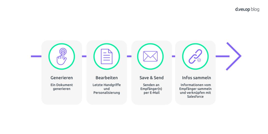 Infografik zeigt den Prozess von Document Generation in Salesforce