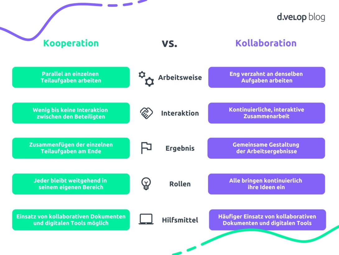 Infografik zeigt den Unterschied von Kooperation und Kollaborativem Arbeiten