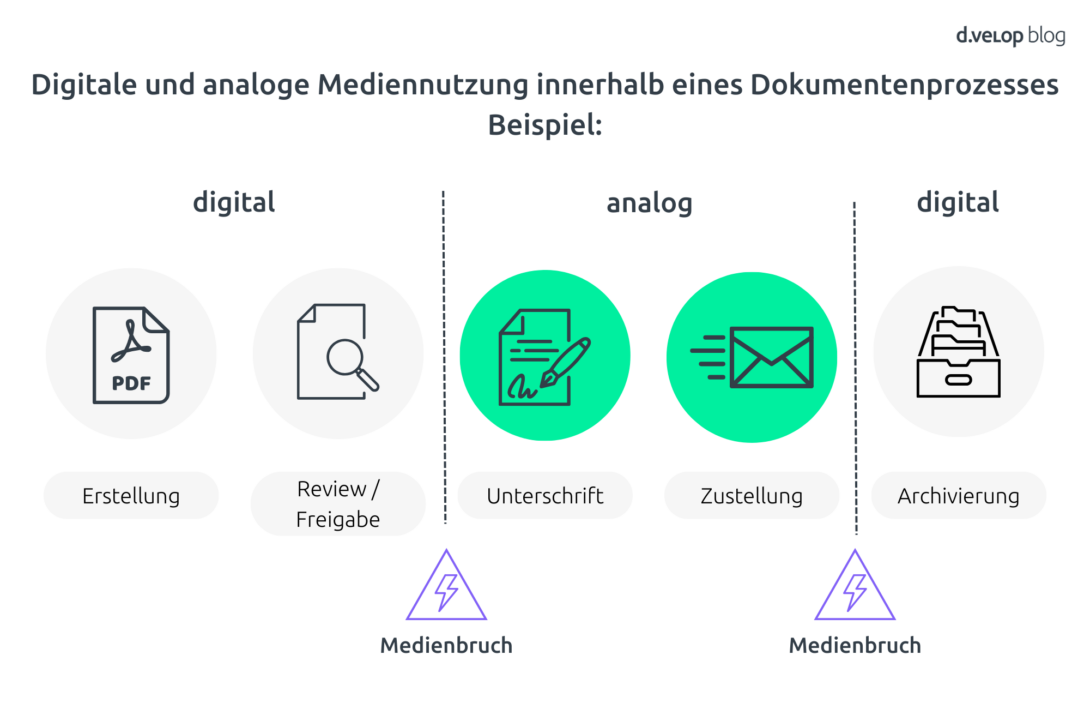 Infografuk zeigt beispiele von digitaler und analoger Mediennutzung innerhalb eines Dokumentenprozesses