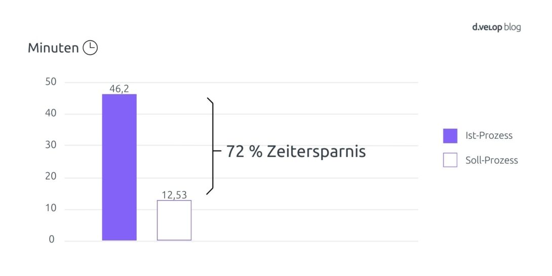 Infografik zeigt 72% Zeitersparnis durch Personalprozesse optimieren