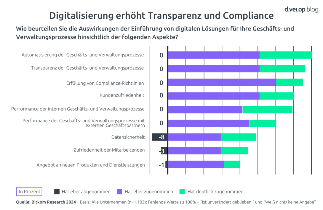 Infografik zeigt, wie Unternehmen die Auswirkungen der Einführung von digitalen Lösungen für Ihre Geschäfts- und Verwaltungsprozesse hinsichtlich verschiedener Aspekte beurteilen