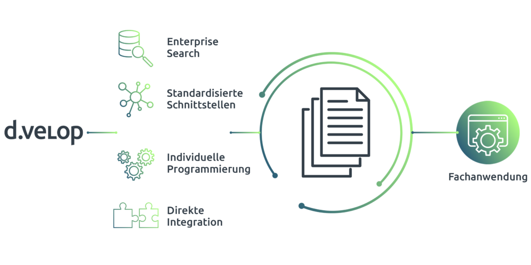 DMS Schnittstellen | Systeme Mit An Ihr D.velop DMS Anbinden