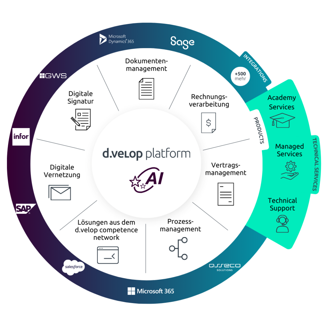 d.velop Platform Abbildung