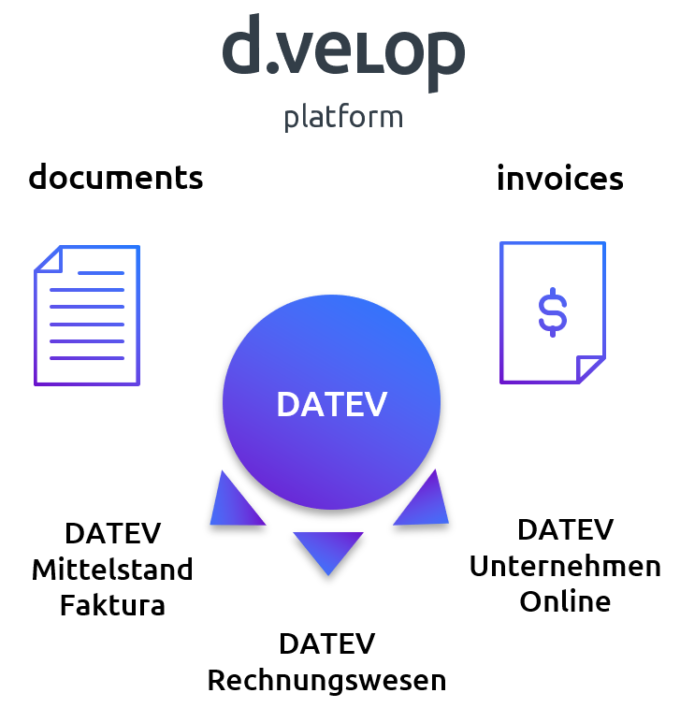 D.velop Produkte Nahtlos In DATEV Integriert | D.velop AG