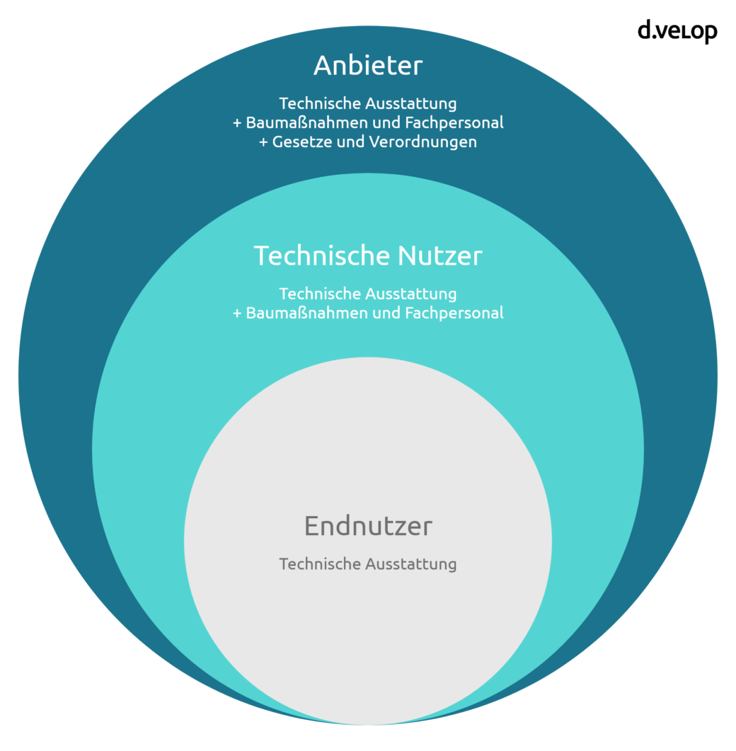 IT-Infrastruktur - Definition, Bedeutung Und Aufbau Im Überblick