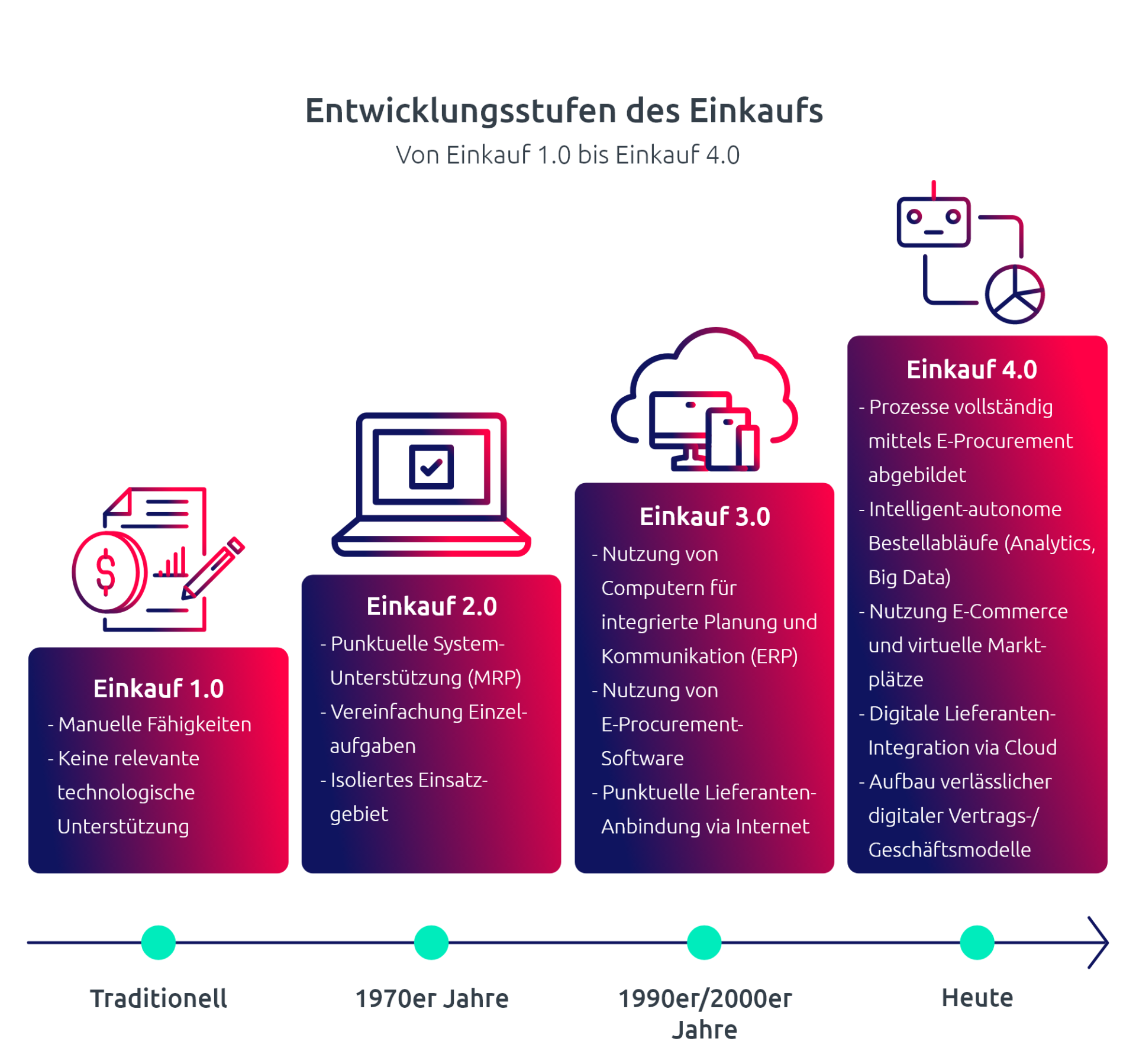 Digitale Einkaufsprozesse Im Unternehmen | D.velop