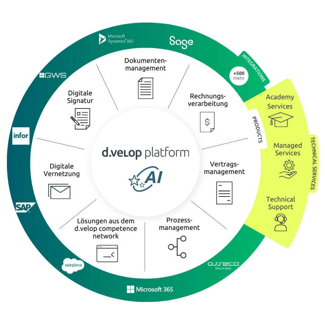 d.velop platform Grafik: Darstellung der Möglichkeiten zur Erweiterung eines DMS (Dokumentenmanagement-Systems)