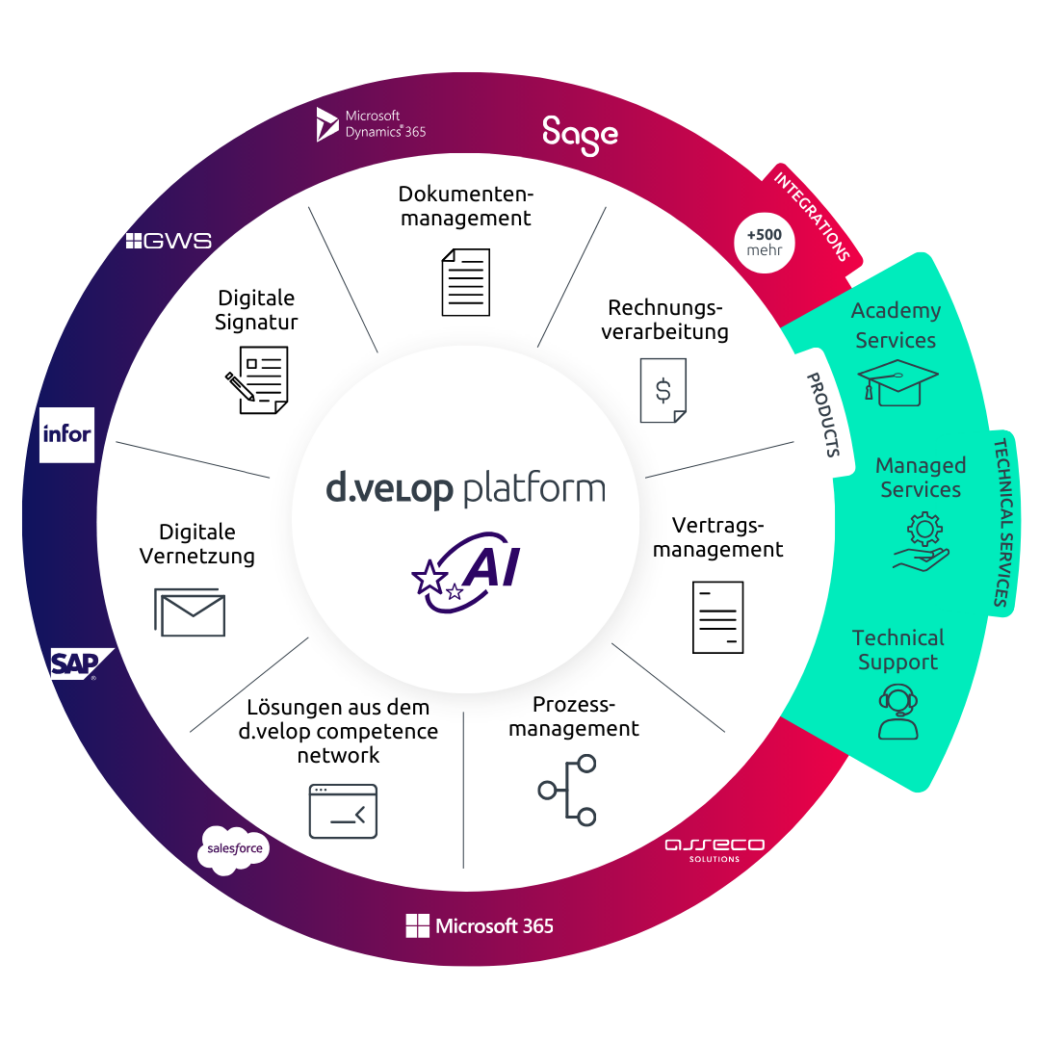 d.velop plattform