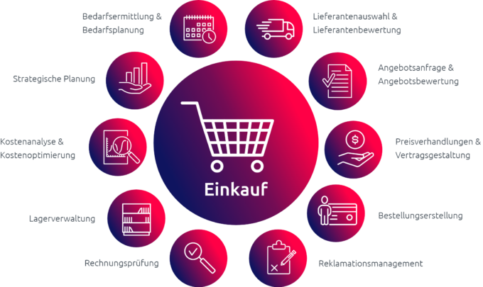 Digitale Einkaufsprozesse Im Unternehmen | D.velop