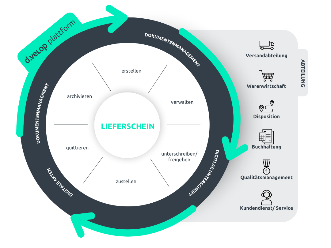 Infografik zeigt die d.velop plattform in Verbindung mit dem Lieferschein