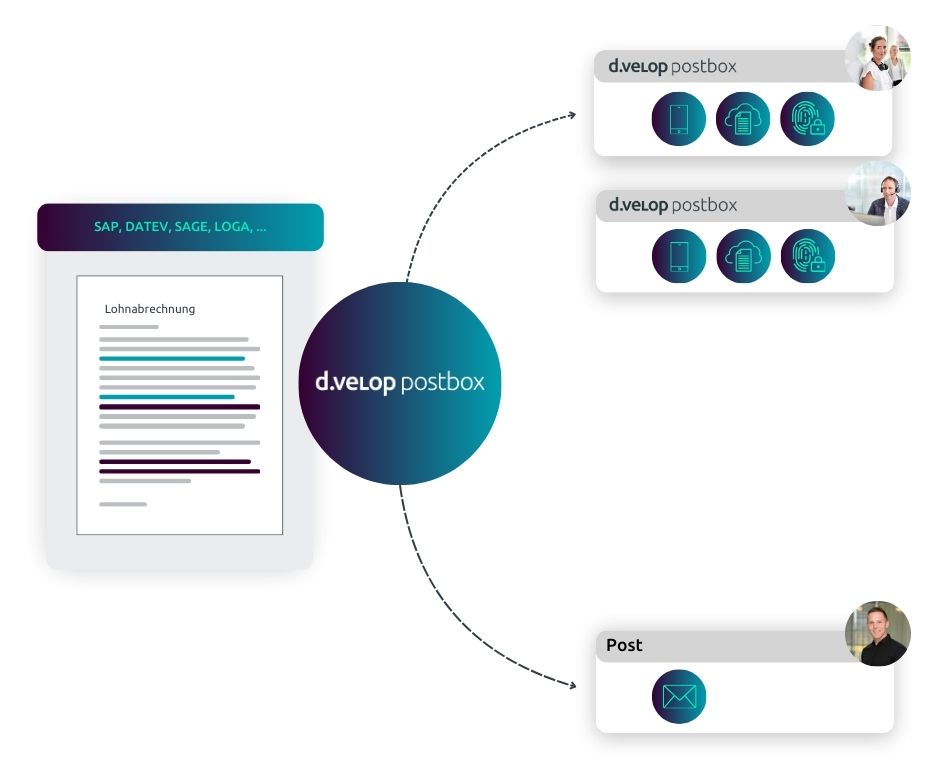 Diese Infografik zeigt die hybride Zustellung der Lohnabrechnung über d.velop postbox