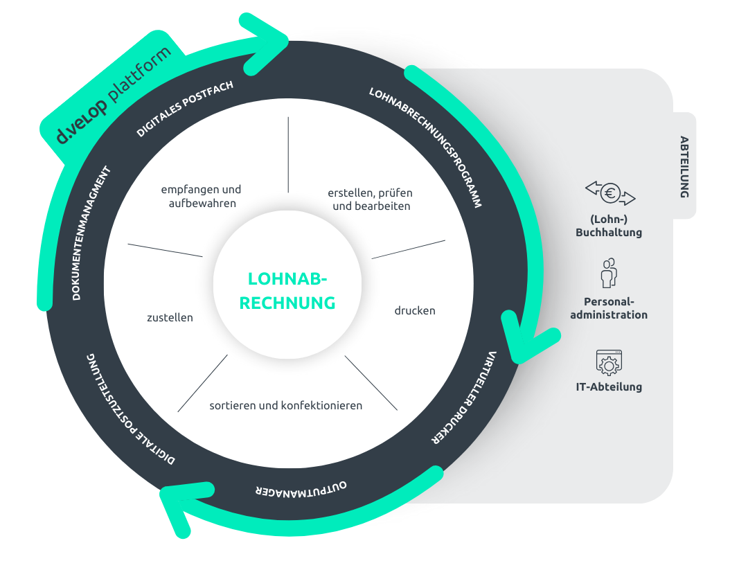 Infografik zeigt Übersicht eines Prozesses zur Lohnabrechnung