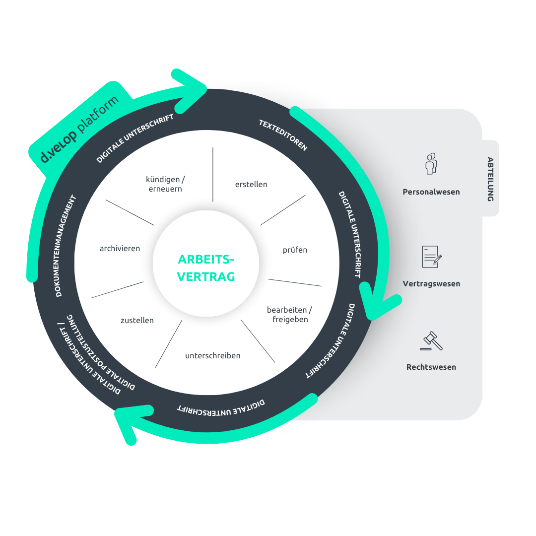 Arbeitsvertrag mit der d.velop platform digitalisieren