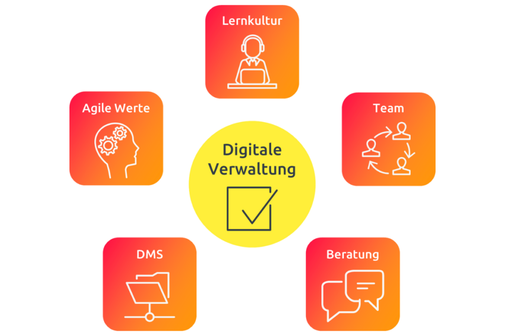 Infografik Digitalisierungsberatung Einflussfaktoren