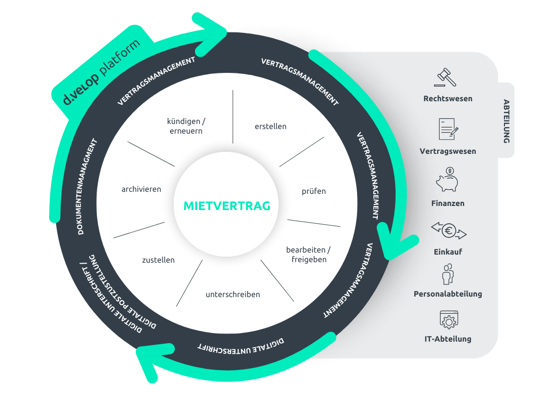 Infografik zeigt Übersicht eines Mietvertrages im Unternehmen