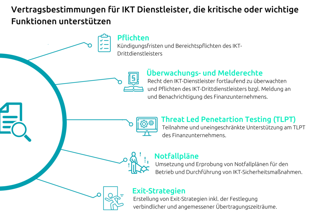 Infografik DORA Verodnung und IKT