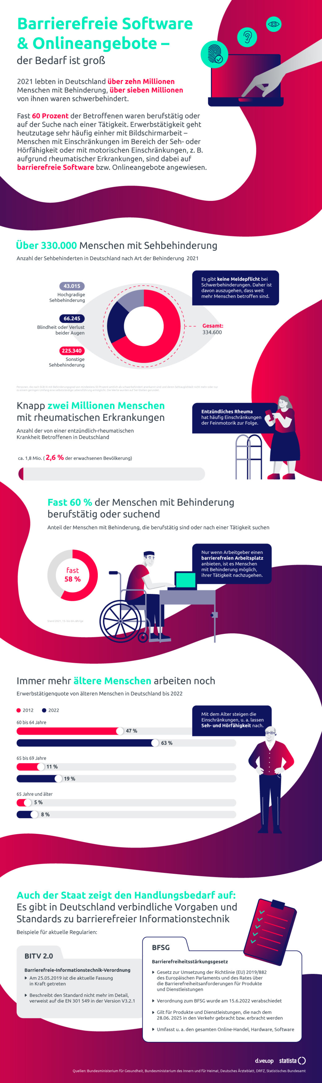 Infografik zum Thema Barrierefreiheit Software