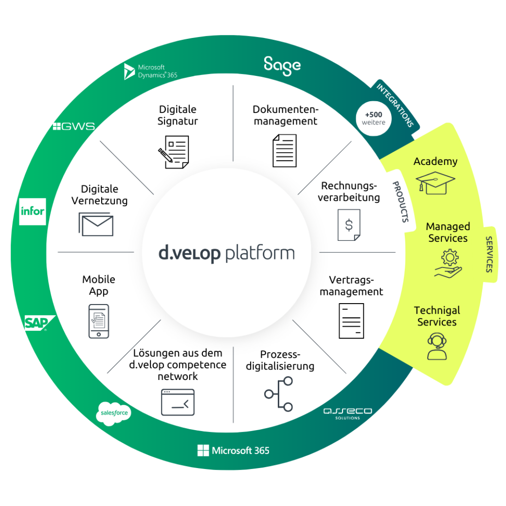 d.velop platform Grafik: Darstellung der Möglichkeiten zur Erweiterung eines DMS (Dokumentenmanagement-Systems)