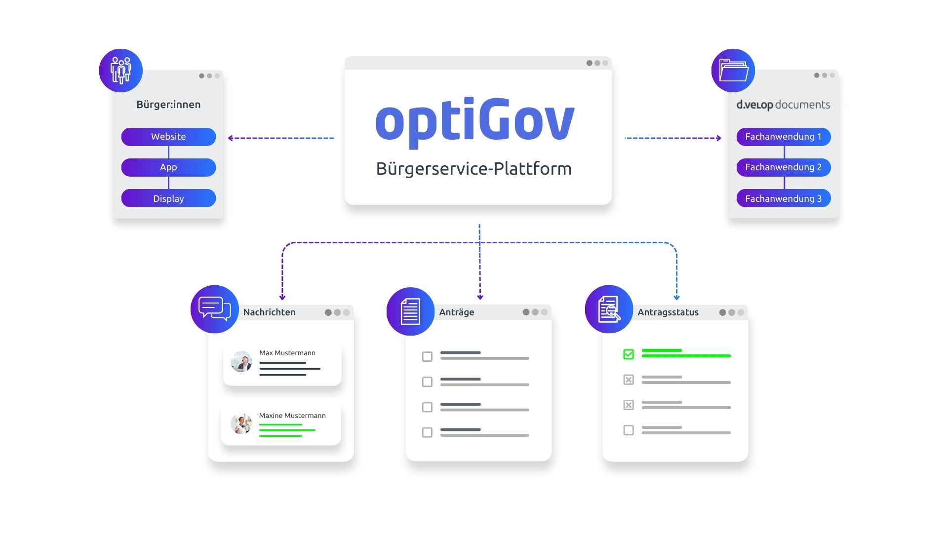 Infografik des Bürgerserviceportals von optiGov im Zusammenhang mit dem DMS von d.velop 