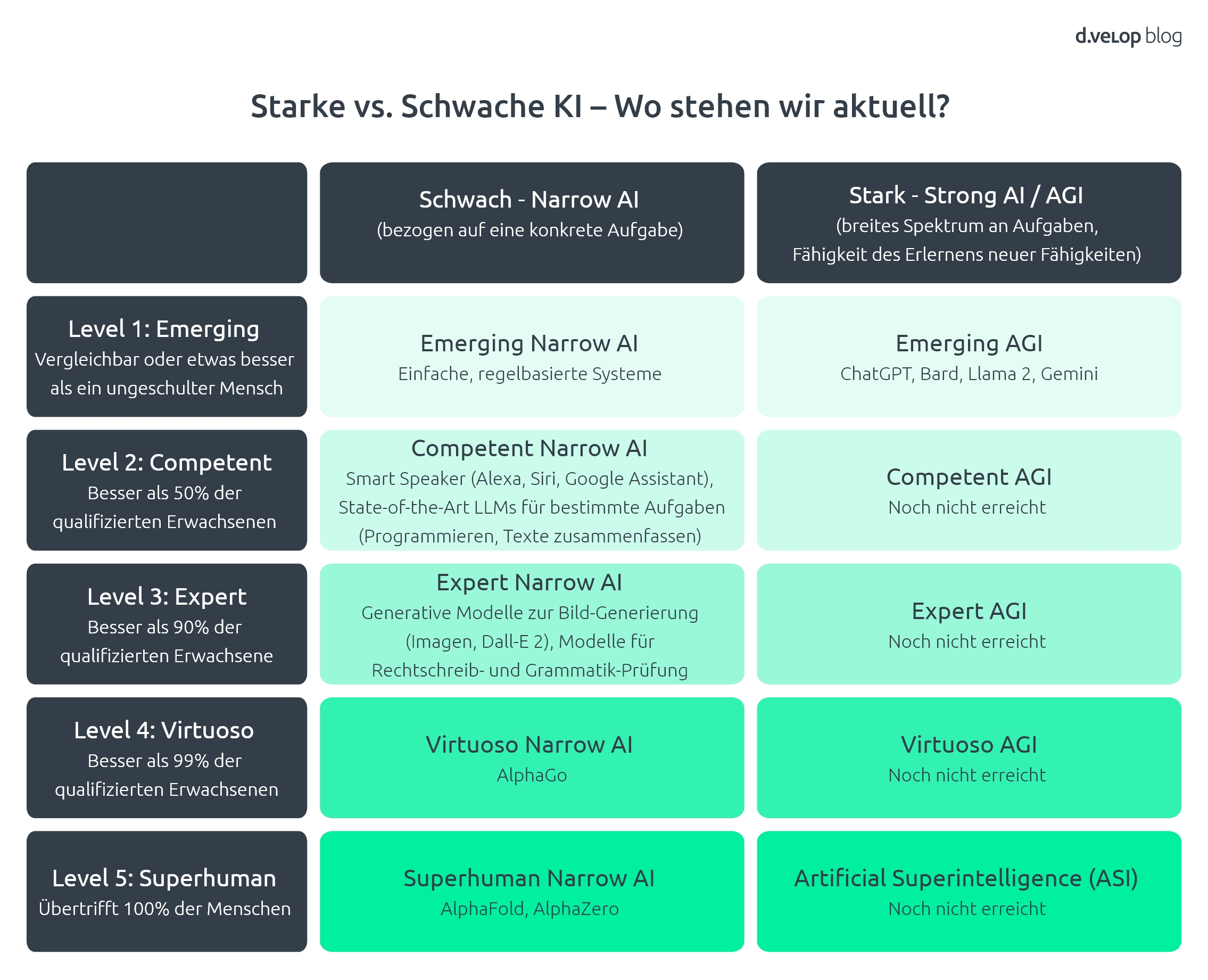 Tabelle zu Arten von künstlicher Intelligenz - von schwach bis super