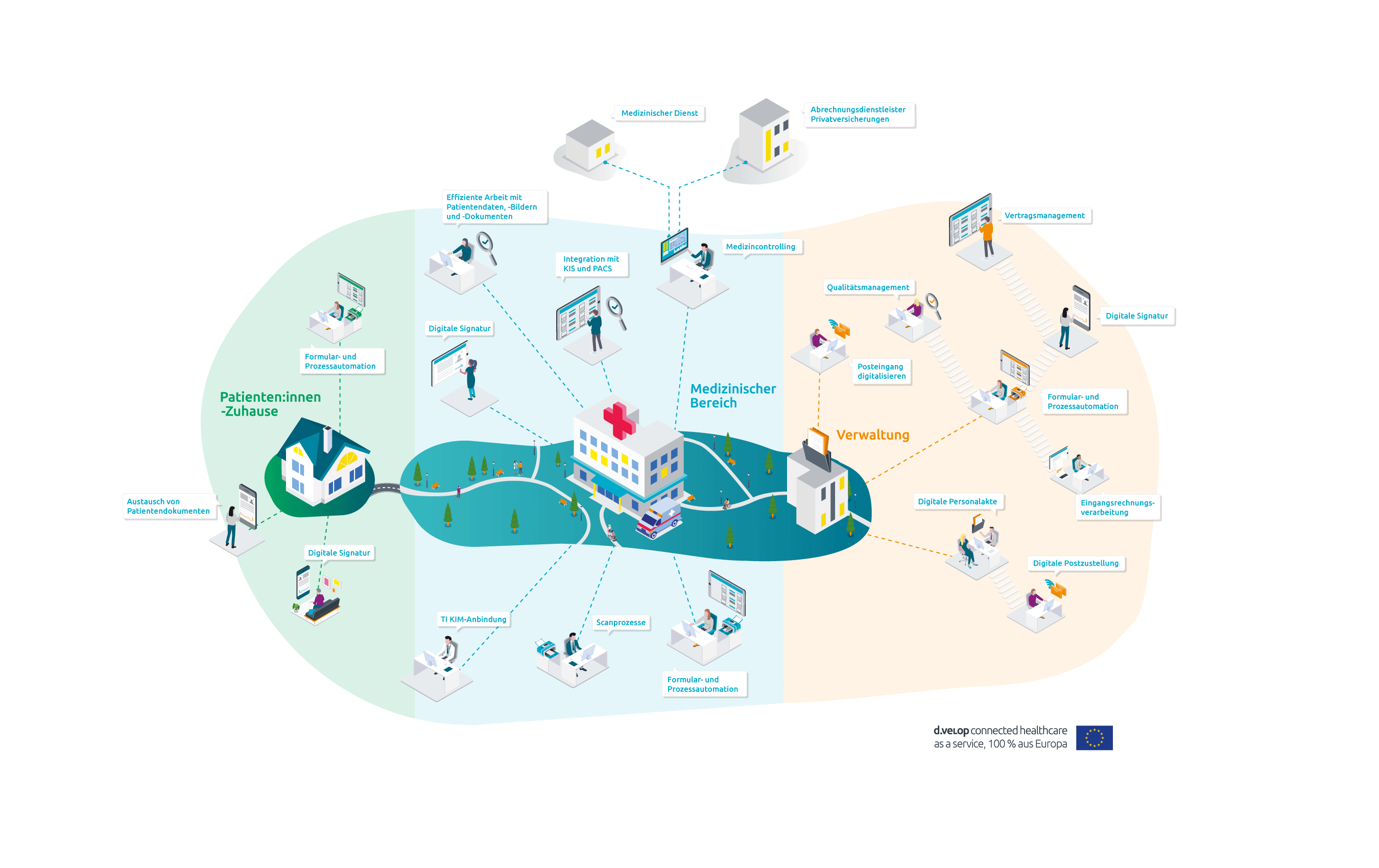 Infografik zur Digitalisierung im Krankenhaus mit d.velop connected healthcare